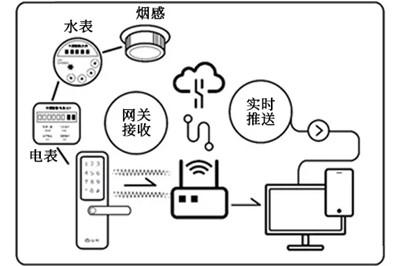 智能水电管理系统,实时可视化管理