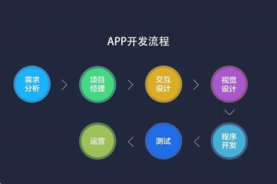 APP开发是困难还是容易？(图2)